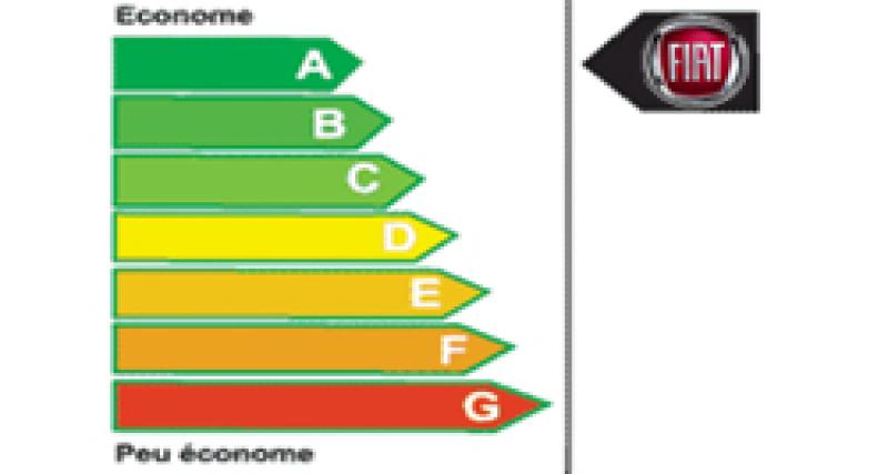  - Fiat, champion du CO2 en 2008