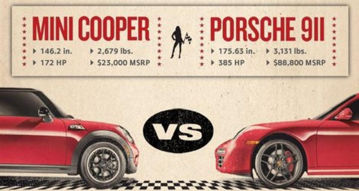 Mini lance un défi à Porsche aux USA : Cooper S Vs 911 Carrera S