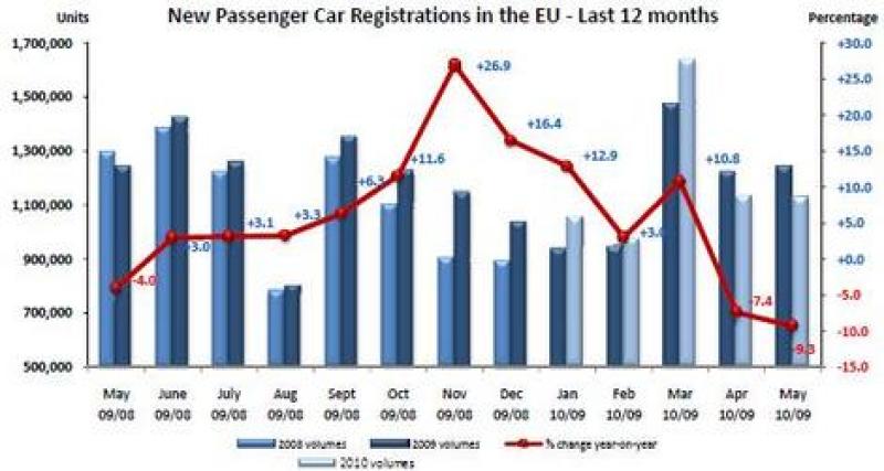  - Marché européen en mai : - 9,3 %