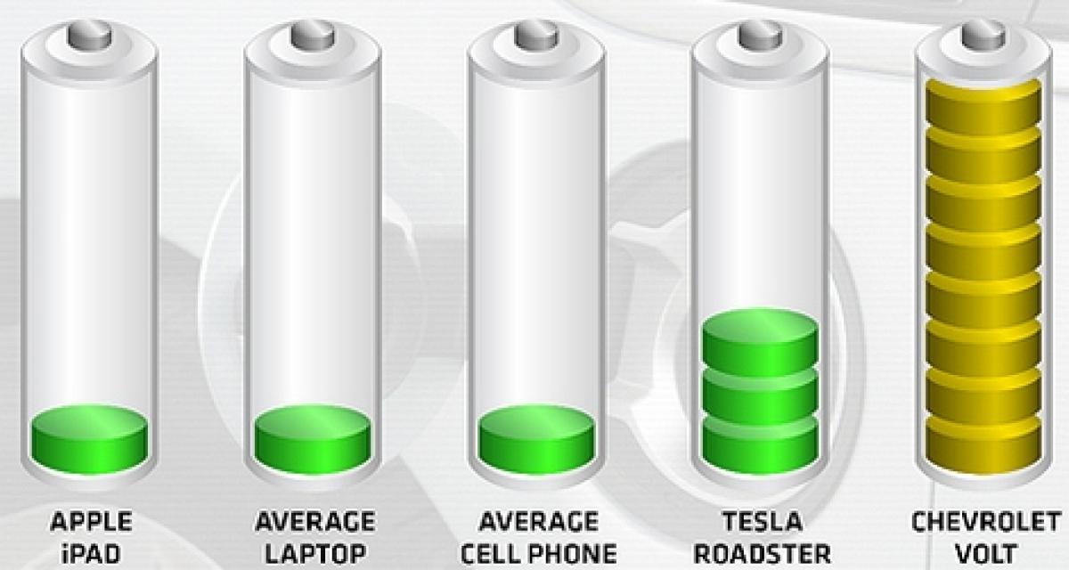 Batteries de la Volt : garantie 8 ans / 160 000 km