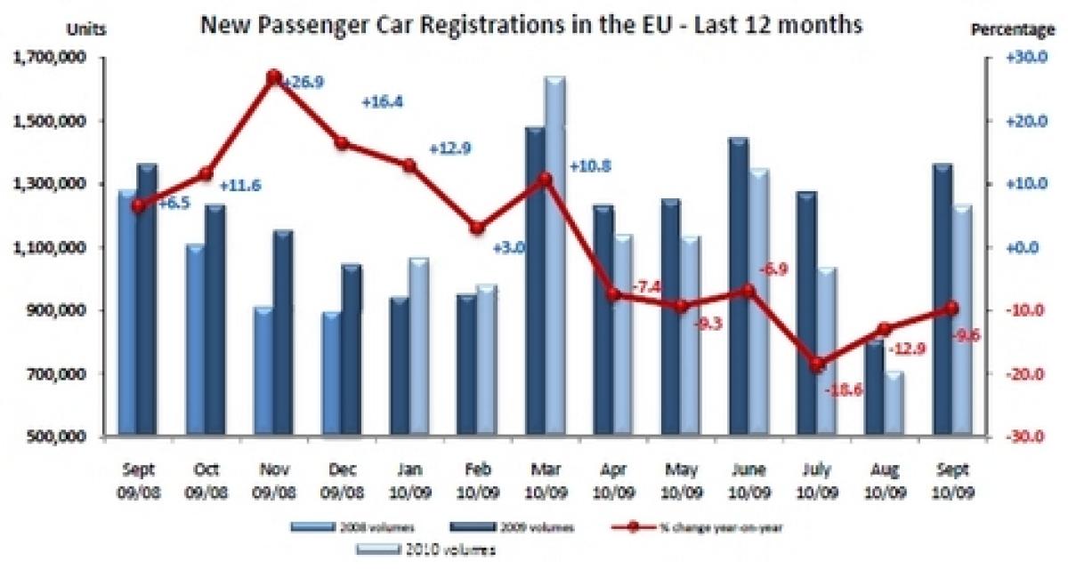 Marché européen en septembre : la chute continue (- 9,6 %)