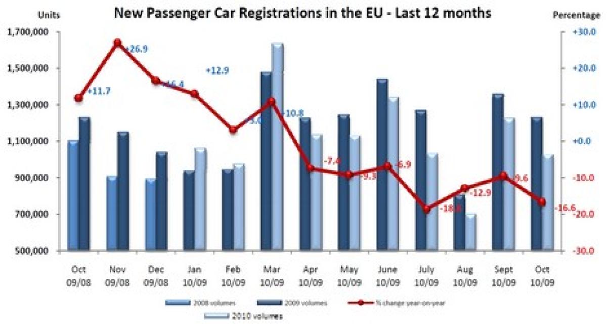 Marché automobile européen: -16,6% en octobre