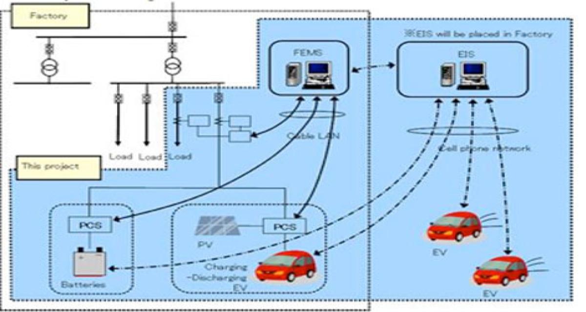 Mitsubishi, des tests pour intégrer la voiture électrique au réseau