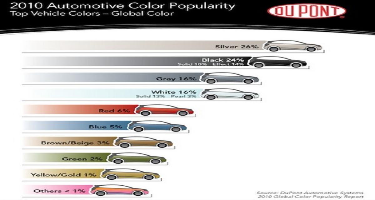 Les couleurs 2010 des autos selon Dupont