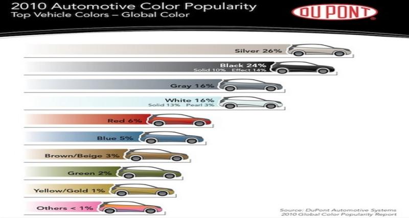  - Les couleurs 2010 des autos selon Dupont