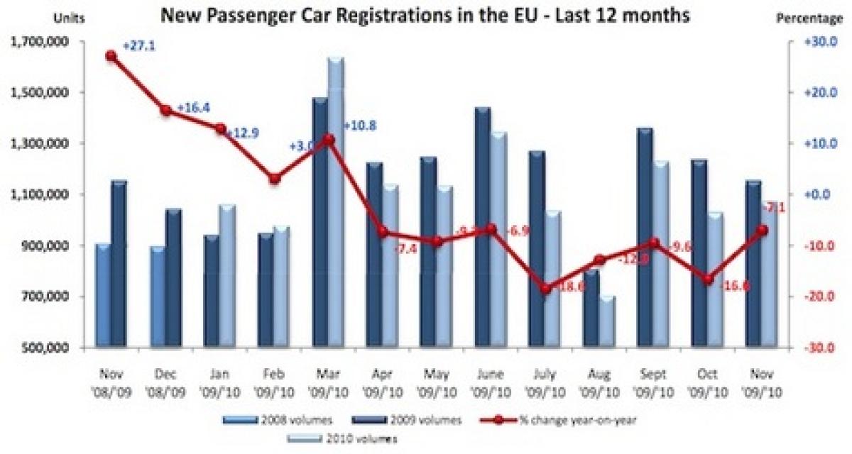 Marché automobile européen: - 7,1 % en novembre