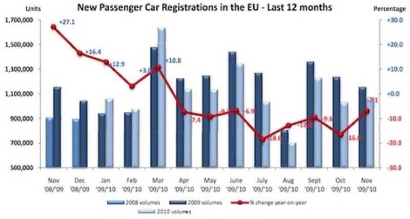  - Marché automobile européen: - 7,1 % en novembre