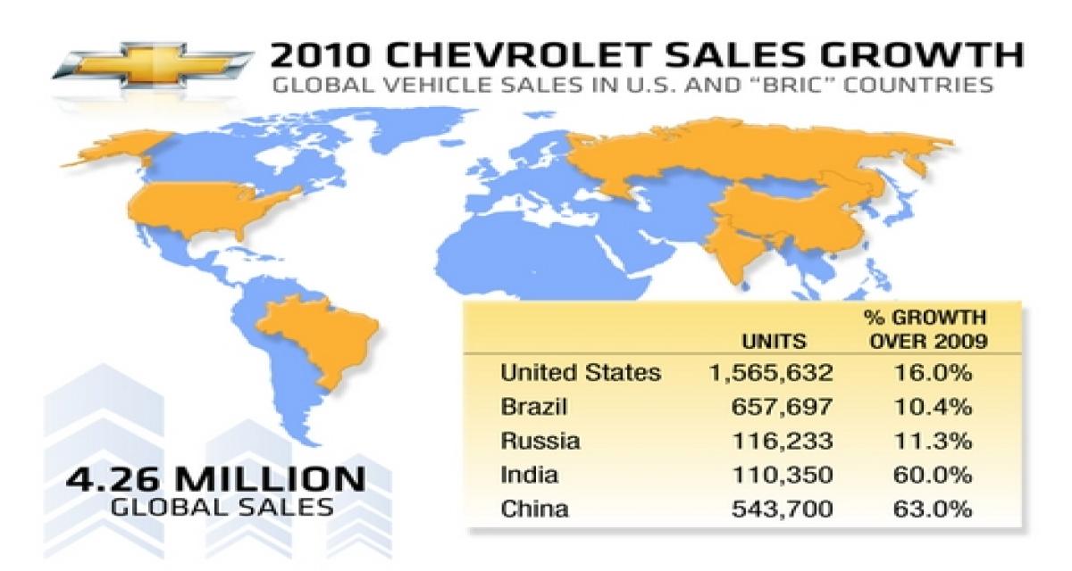 Bilan mondial 2010 : Chevrolet casse des BRIC