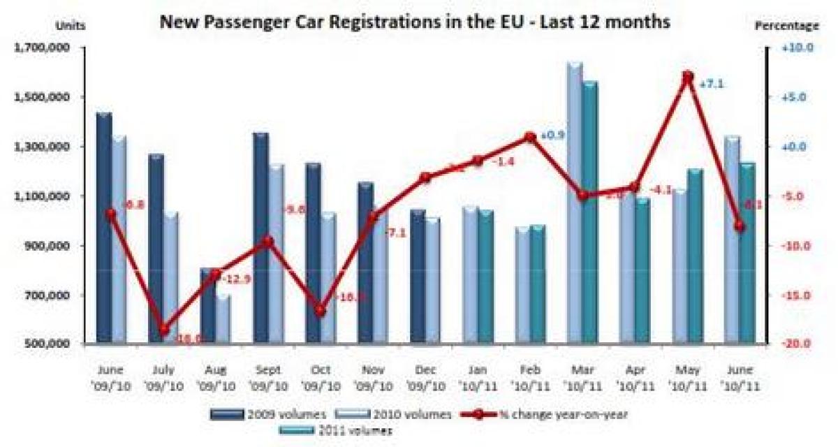 Marché auto européen : un premier semestre en recul de 2,1 %