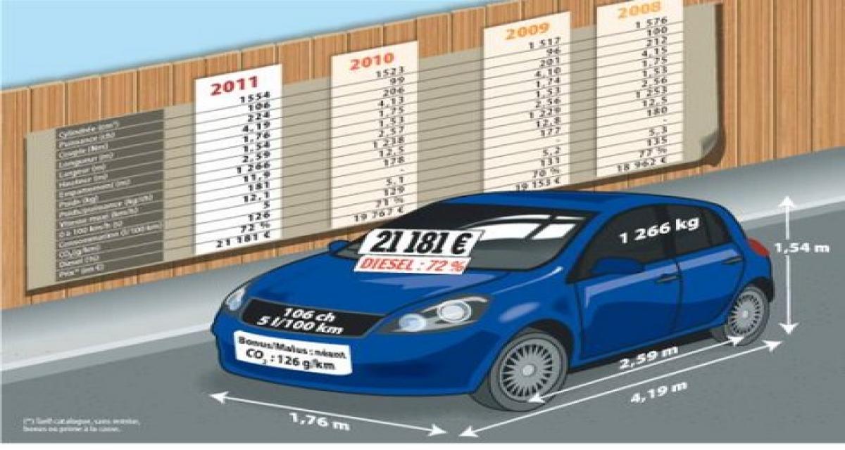 La voiture moyenne française 2011 augmente presque partout