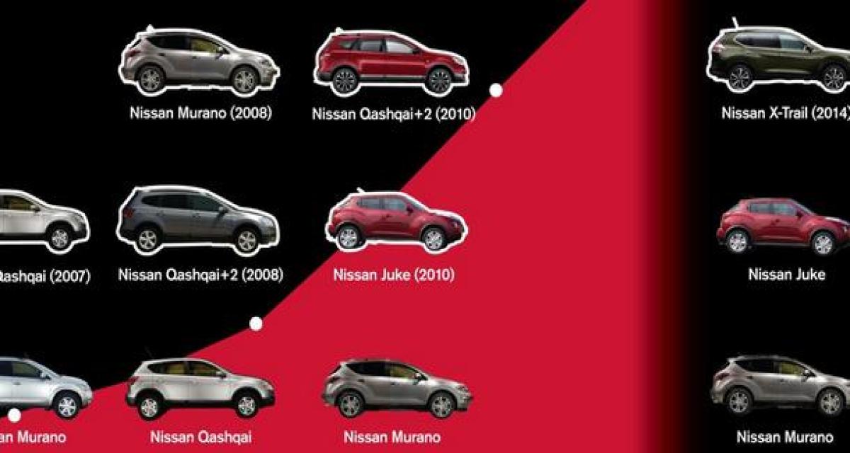Nissan Qashqai : le crossover dans l'ADN