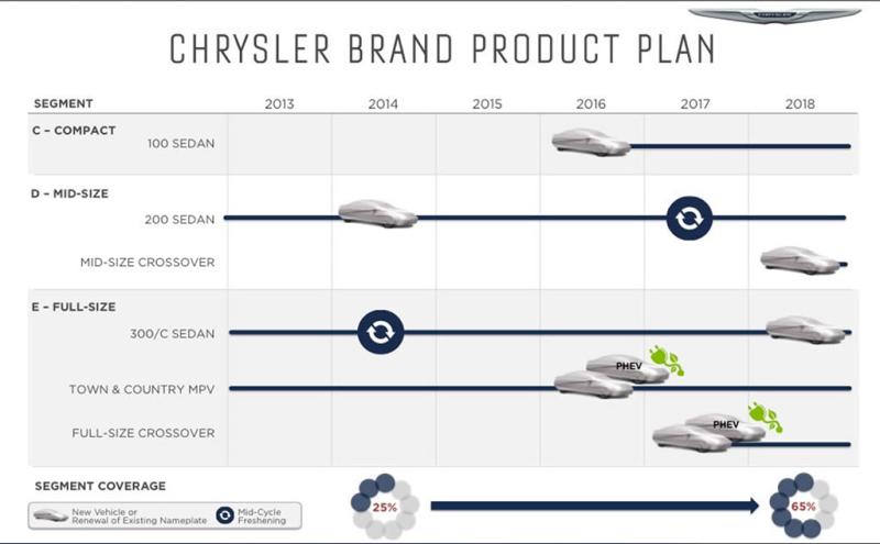  - Plan Fiat Chrysler : Chrysler 1