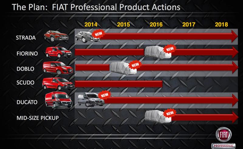 Plan Fiat Chrysler : Ram & Fiat Professional 1