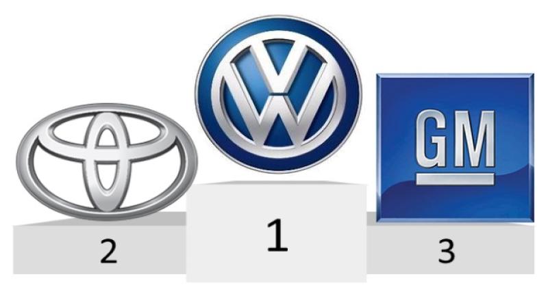  - Volkswagen dépasse Toyota sur le premier semestre 2015