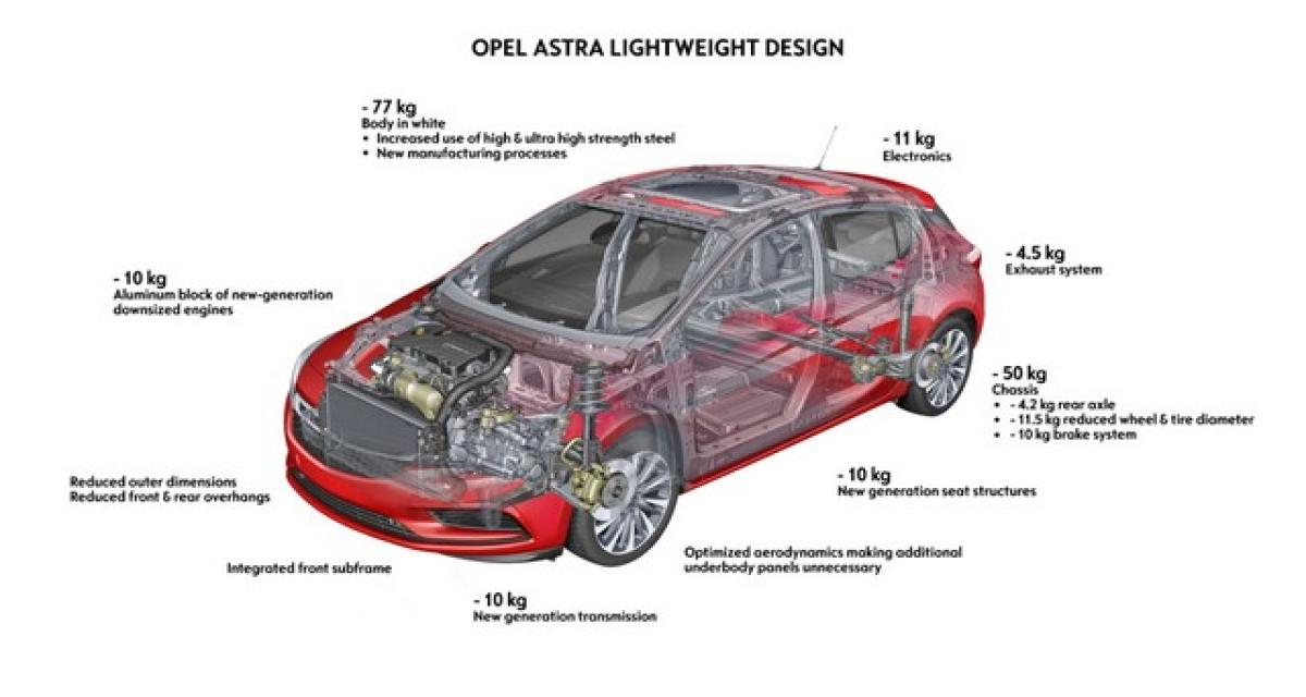 Francfort 2015 : l'Opel Astra au régime sec