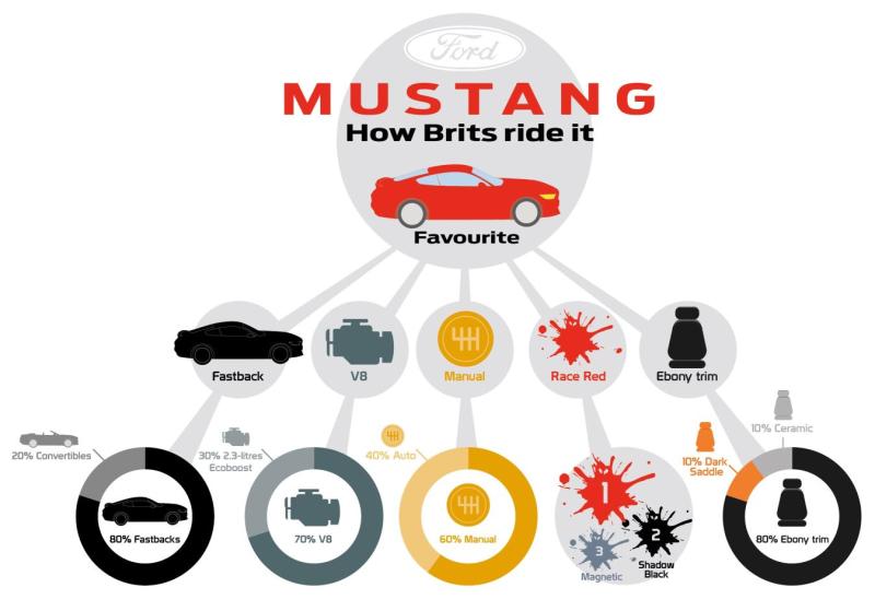  - Ford Mustang : production lancée avec le volant à droite 1