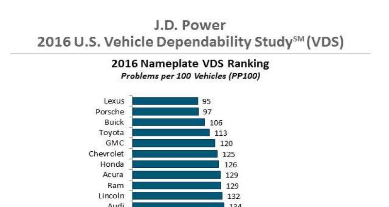  - Étude fiabilité JD Power 2016 : Lexus toujours au sommet