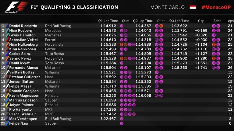 F1 - Monaco 2016 - Qualifications : Ricciardo prince de la pole position 2