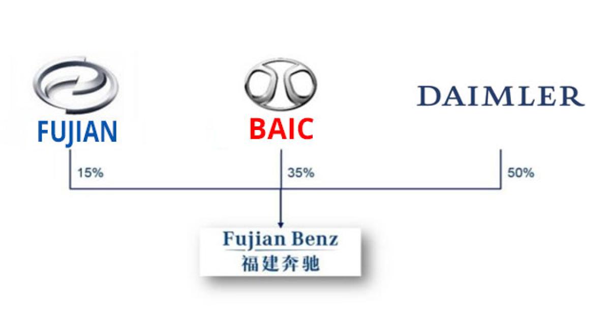 BAIC reprend en mains Fujian-Benz