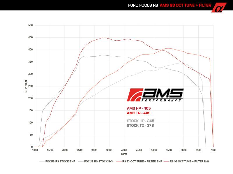  - AMS Performance s'occupe de la Ford Focus RS 1