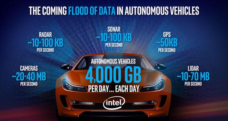  - Intel va investir $250 millions dans la voiture autonome