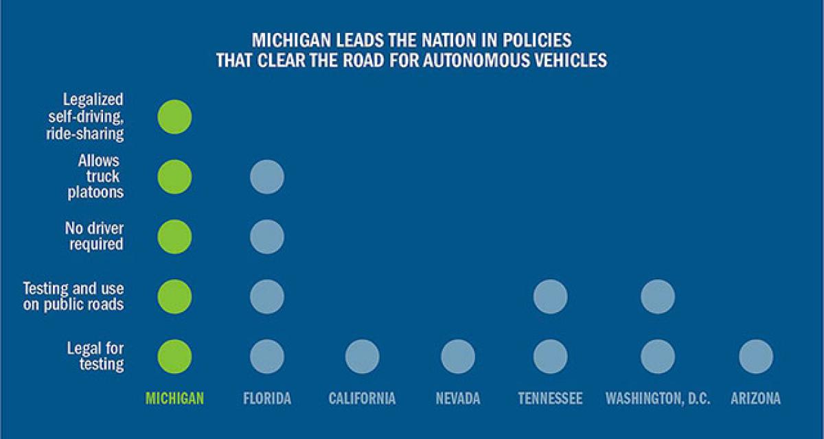 Les voitures autonomes totalement autorisées dans le Michigan