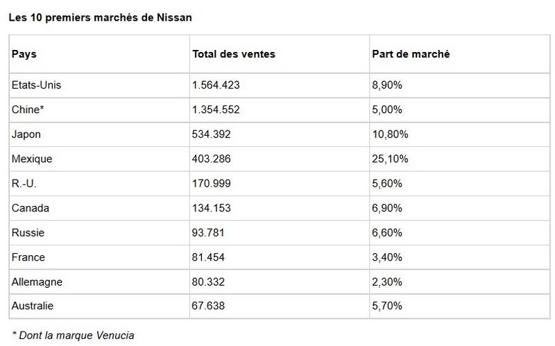  - L'Alliance Renault-Nissan proche des 10 millions d'unités en 2016 et à un souffle du podium 1