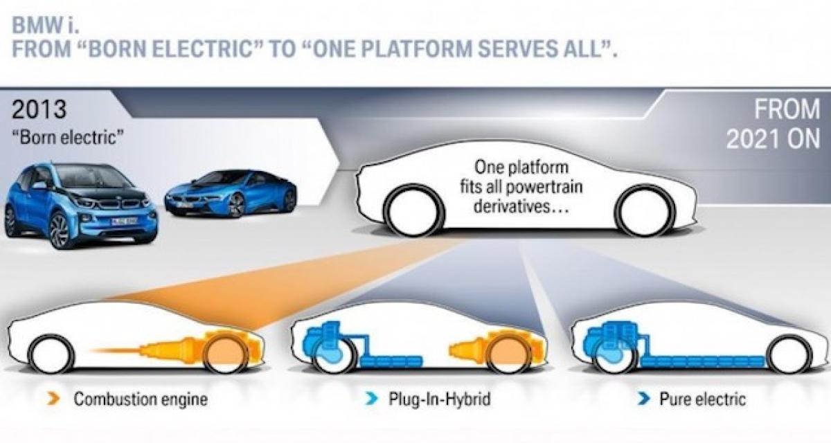 Futures plateformes BMW FAAR et CLAR