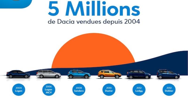  - Dacia a vendu 5 millions de voitures depuis 2004 !