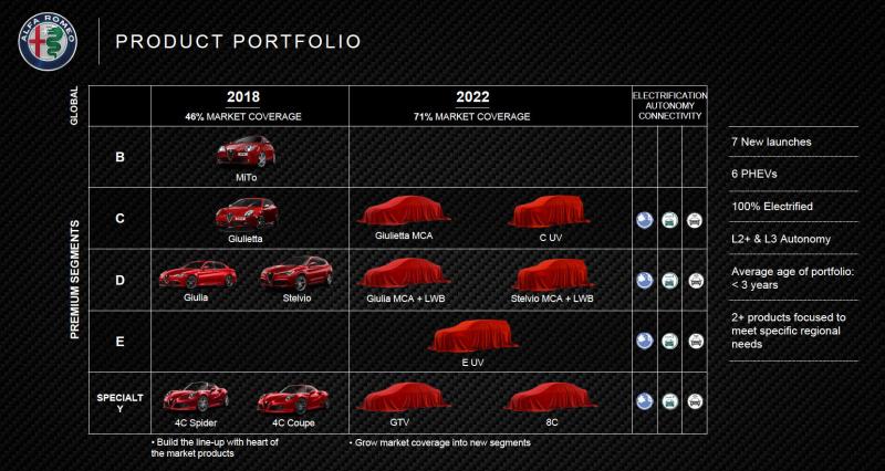  - Plan Alfa Romeo : hybrides, SUV, GTV et 8C 1