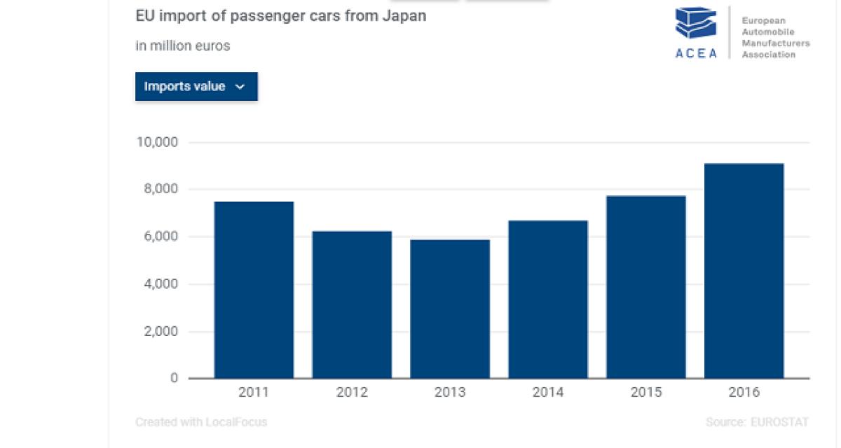 Le Japon obtient libre-accès au marché automobile de l'UE