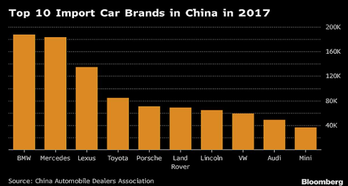 Importations chinoises de véhicules : chute de 87% en juin