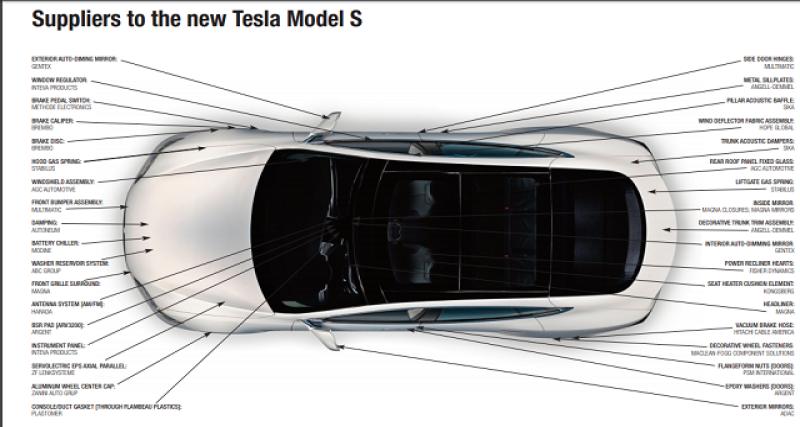 - Tesla : risque financier pour ses fournisseurs ?