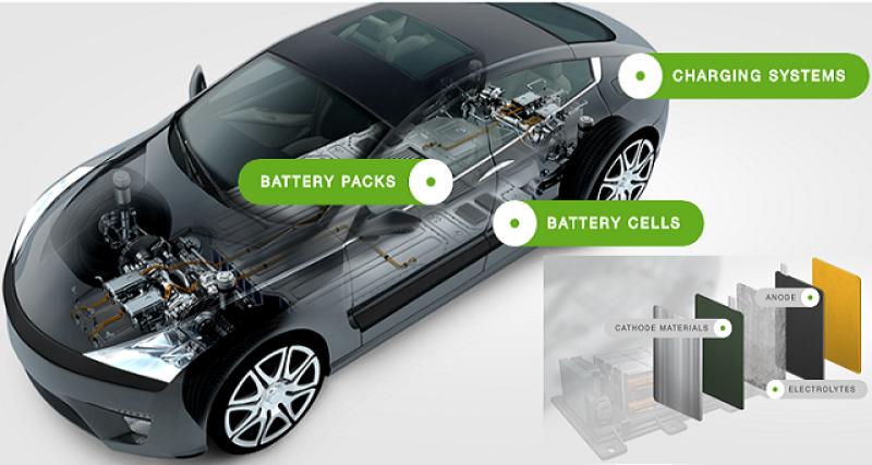  - BASF et Nornickel s'unissent pour les batteries électriques