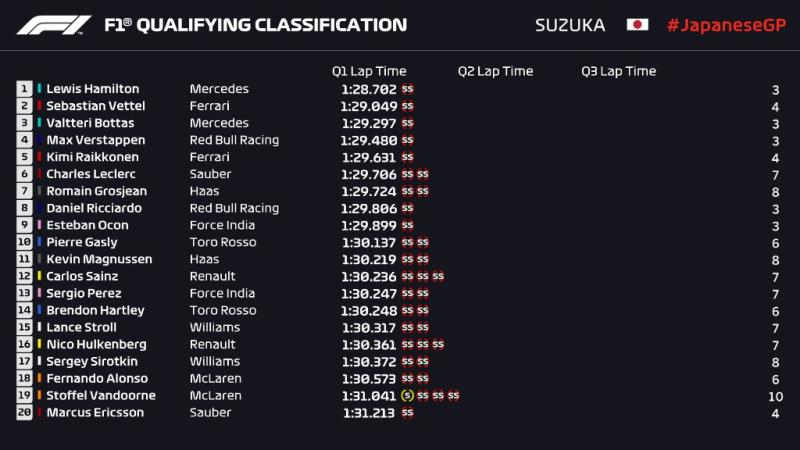 F1 Suzuka 2018 qualifications : Hamilton au top, Vettel en difficulté 1