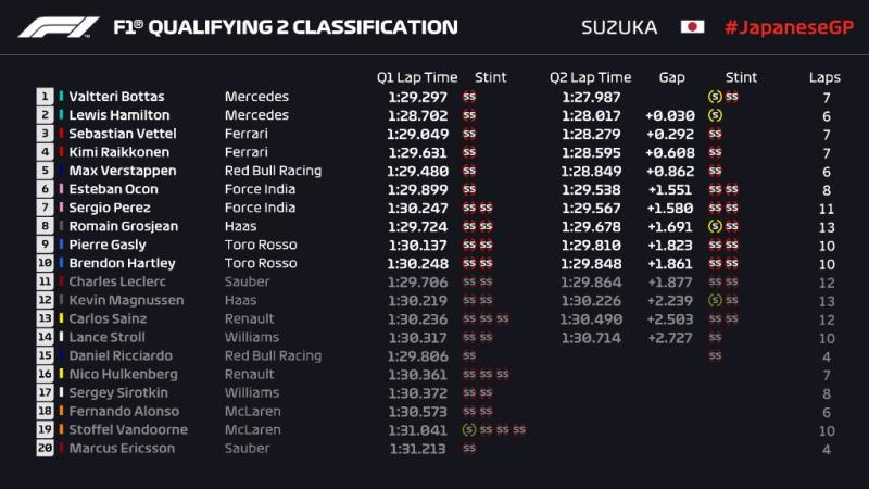 F1 Suzuka 2018 qualifications : Hamilton au top, Vettel en difficulté 2