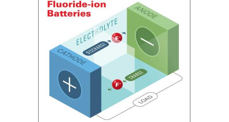  - Les batteries ions-fluorure enfin intéressantes ?