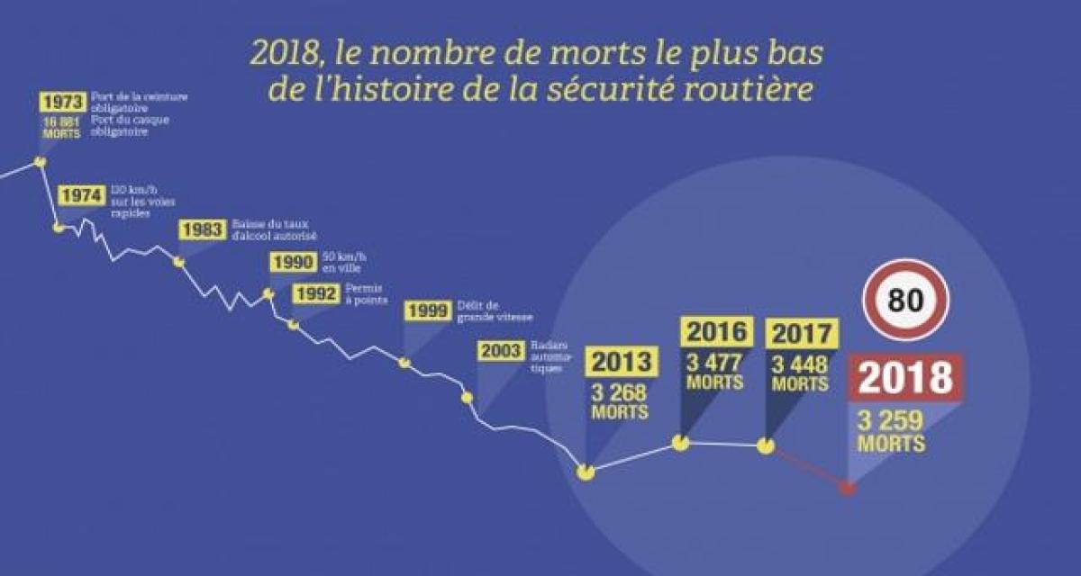 Sécurité Routière : 2018, une année record