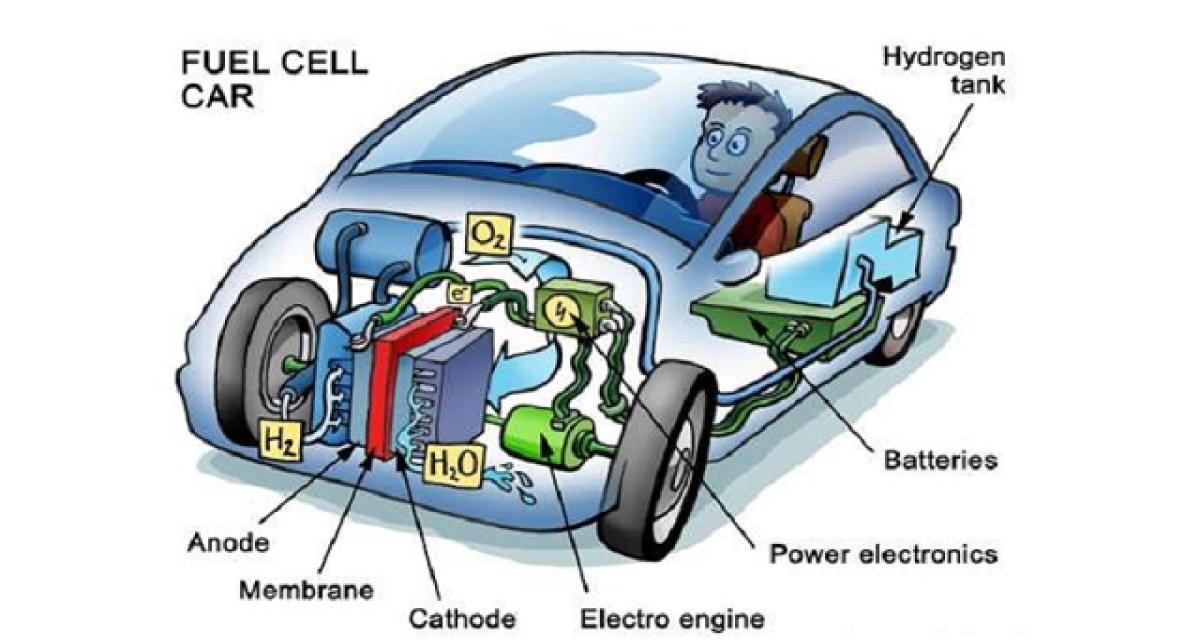 Hydrogène : partenariat Bosch / PowerCell sur piles à combustible