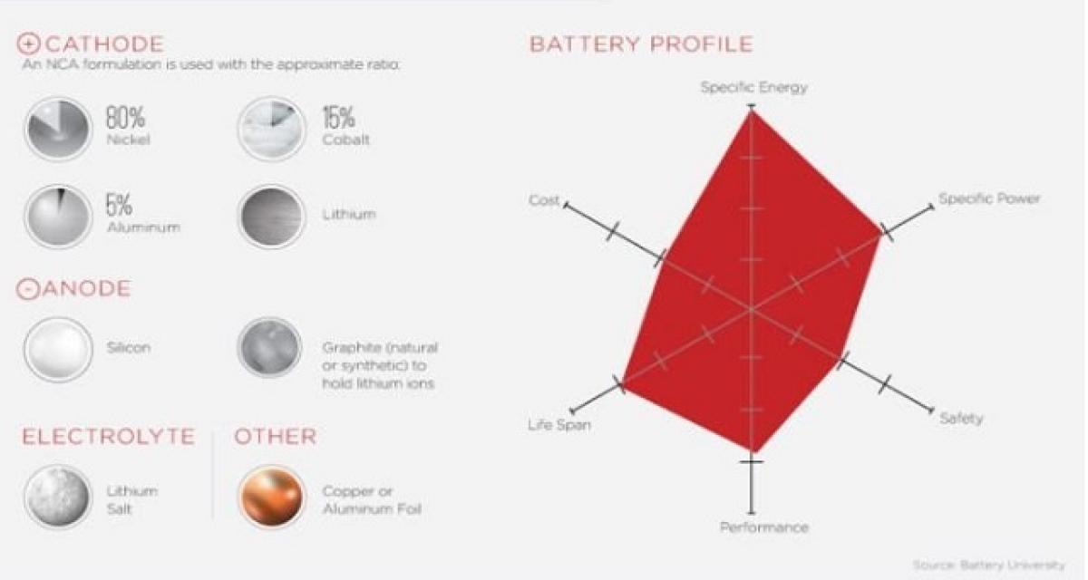 Tesla s'alarme d'une pénurie de matériaux pour batteries