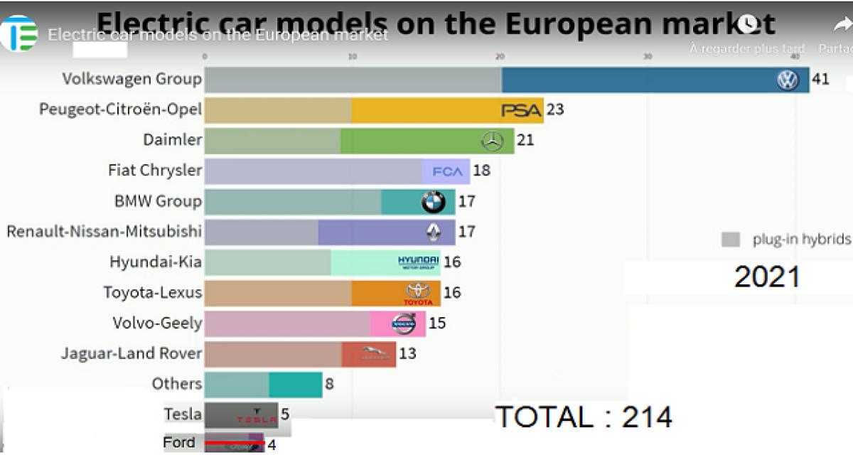 Plus de 200 modèles de véhicules électriques d’ici 2021 ?