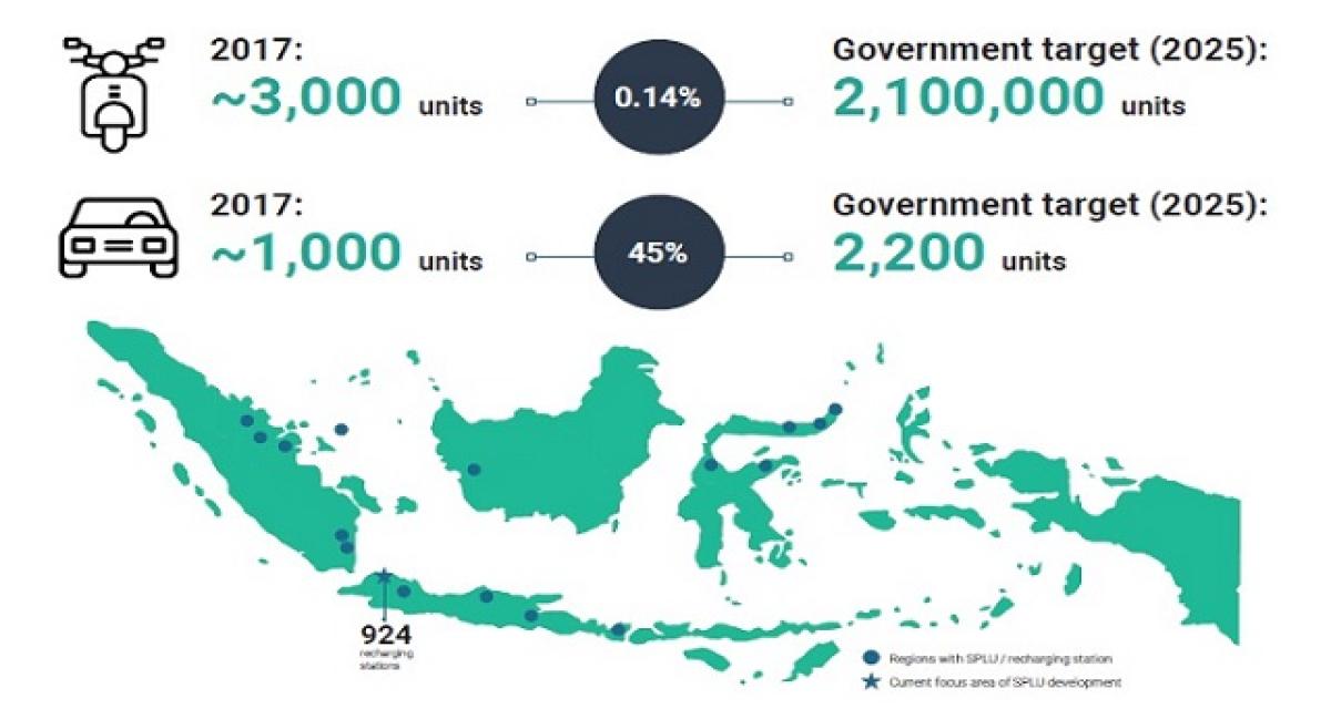 Indonésie : nouveau décret sur les VE pour doper l’industrie
