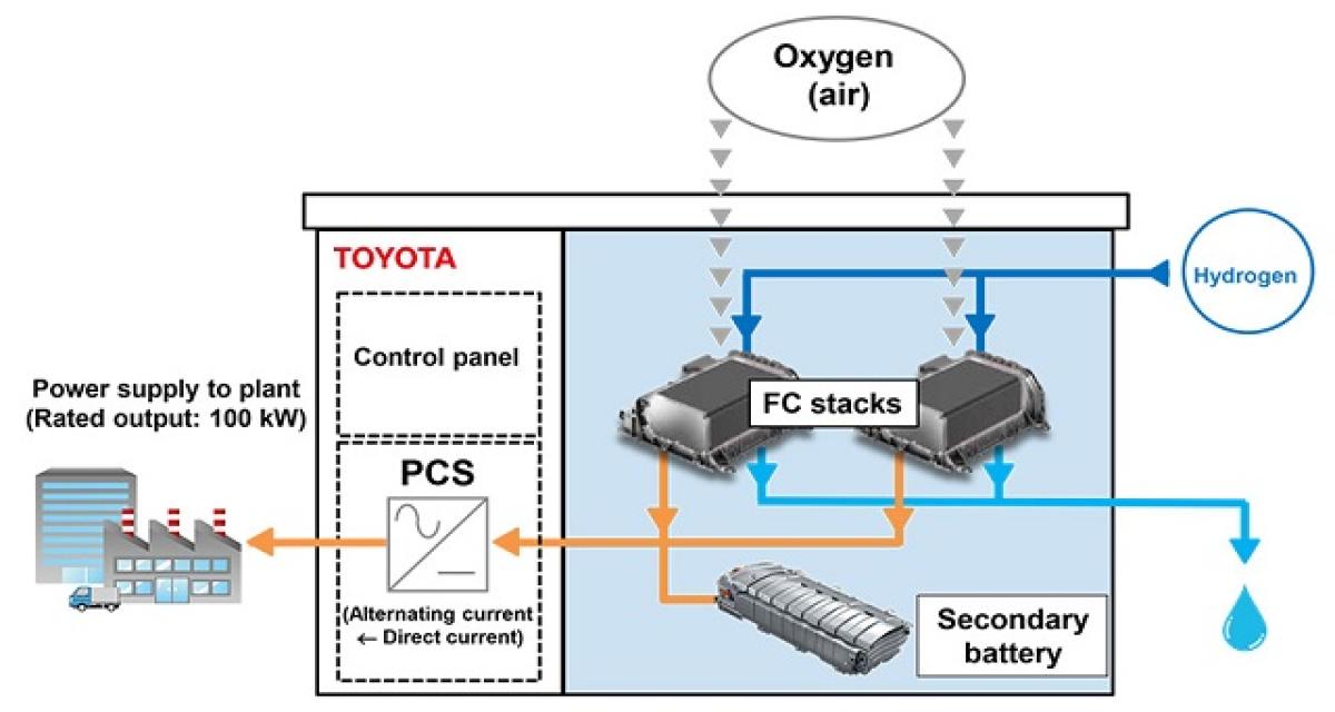 Toyota : générateur à hydrogène basé sur les éléments de la Mirai