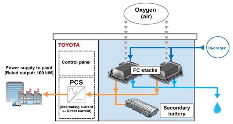  - Toyota : générateur à hydrogène basé sur les éléments de la Mirai