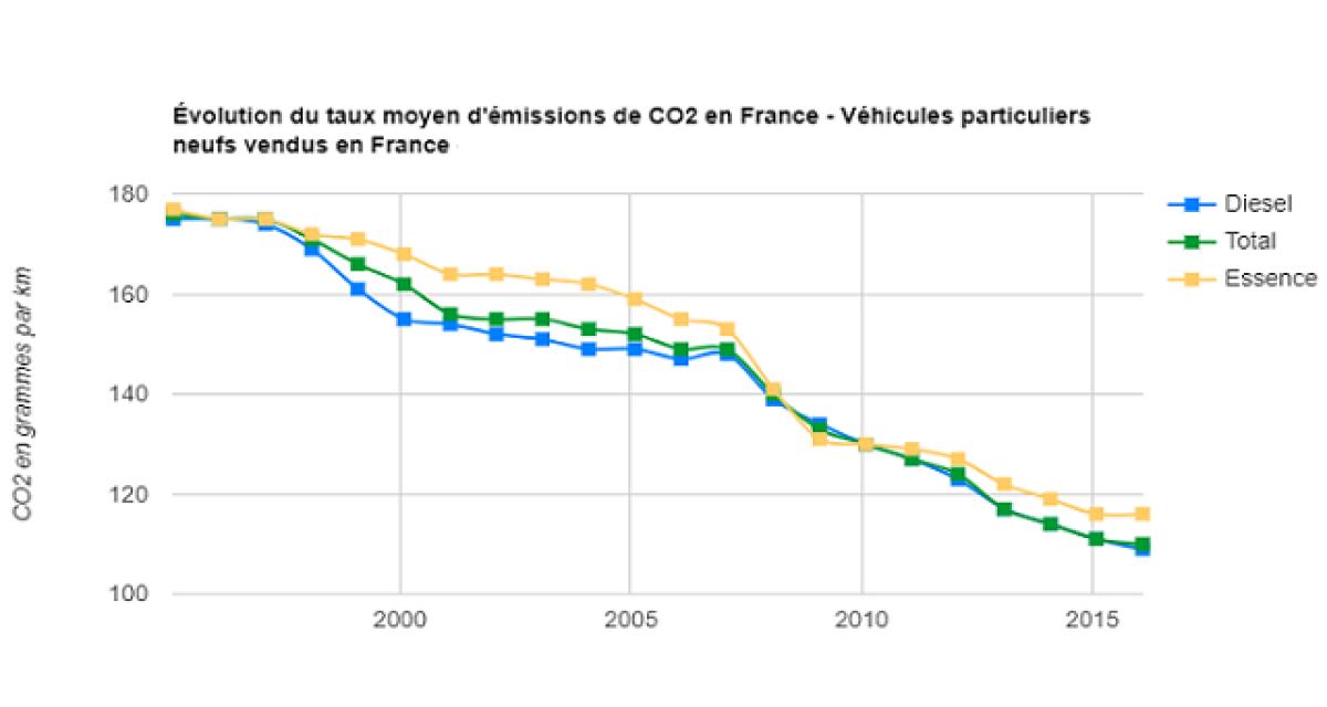 Malus pour véhicules polluants : hausse au 1er janvier 2020
