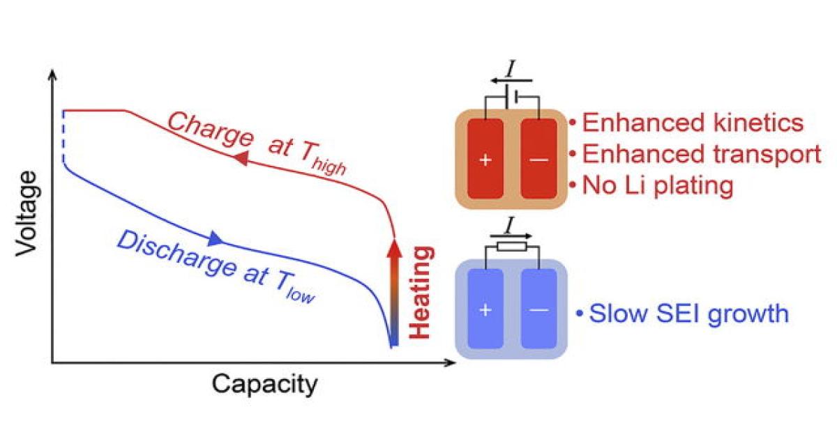 Chauffer les batteries lithium-ion pour les recharger plus vite ?