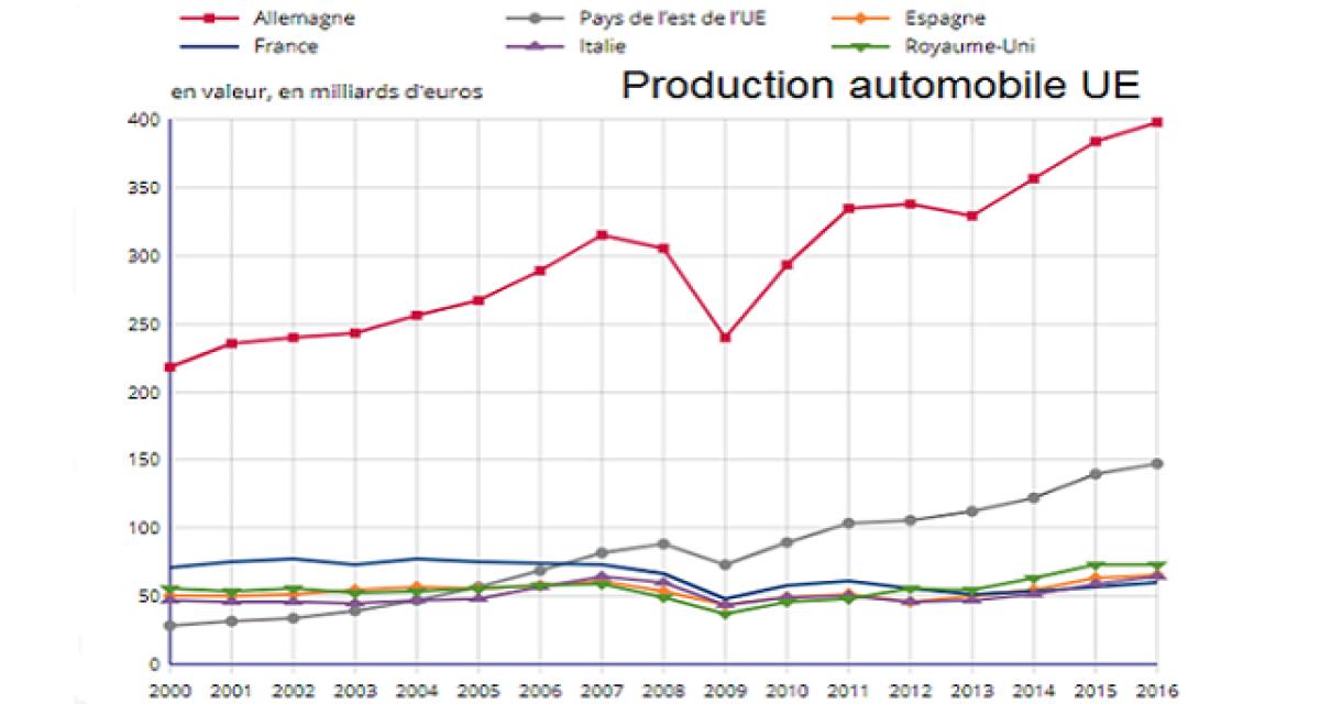 Production automobile de l'UE : la France recule à la 5eme place