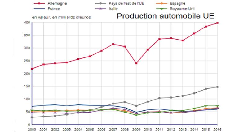  - Production automobile de l'UE : la France recule à la 5eme place