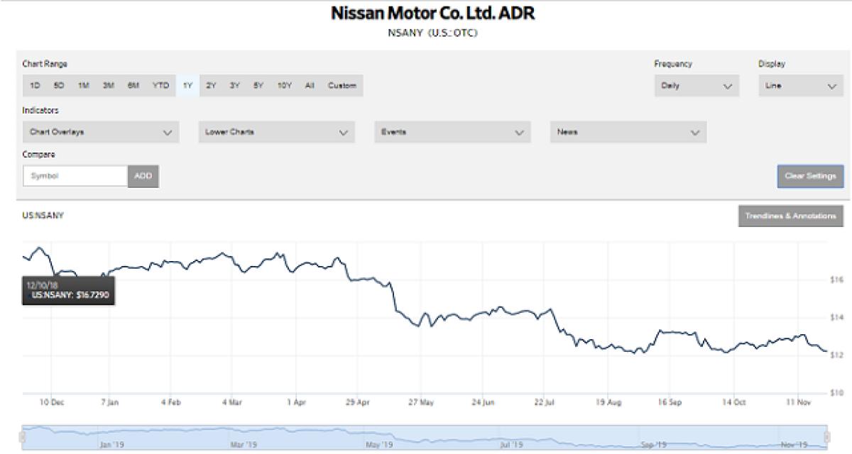 L'action Nissan a perdu 30 % depuis l'arrestation de Ghosn