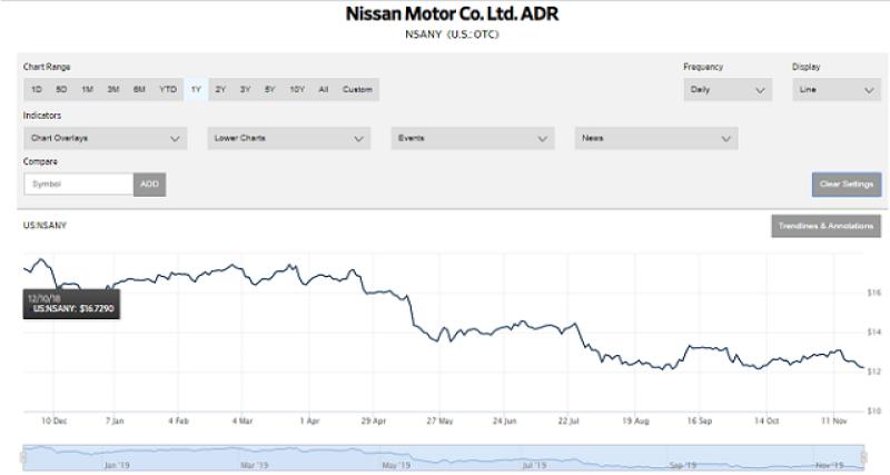  - L'action Nissan a perdu 30 % depuis l'arrestation de Ghosn